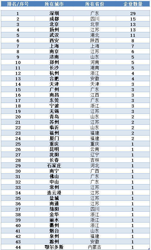 2021全国“三甲”照明企业发展分析报告