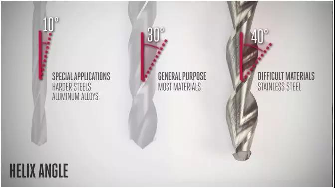 如何挑选钻孔加工的钻头？