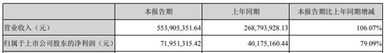 首份业绩营收增长超106%，“LED植物照明驱动电源第一股势如破竹