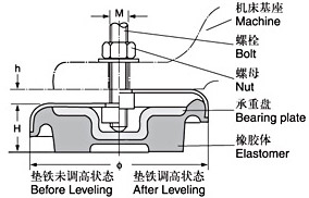 S78 系列机床减振垫铁