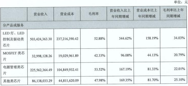 疯狂涨价与利润飙升，驱动IC厂这样挣钱？