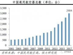 建议释放我国通用航空产业发展的巨大潜力