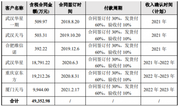 奥来德蒸发源设备在手订单约5亿元，客户有京东方、华星、天马等