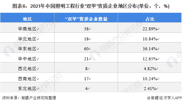 2021中国照明工程行业竞争格局及市场份额