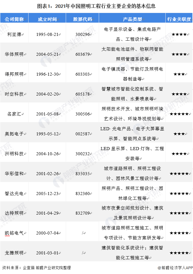 2021中国照明工程行业竞争格局及市场份额