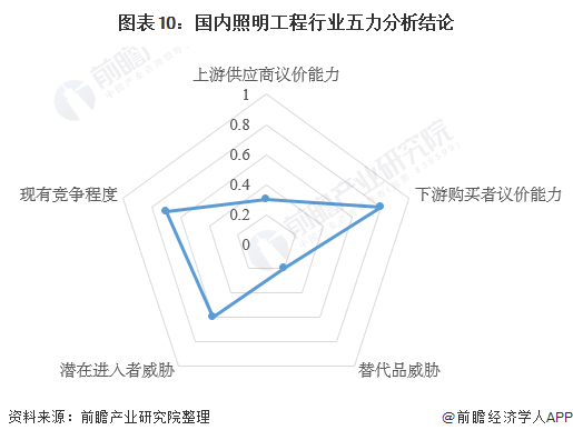 2021中国照明工程行业竞争格局及市场份额