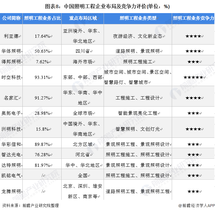 2021中国照明工程行业竞争格局及市场份额