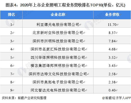 2021中国照明工程行业竞争格局及市场份额