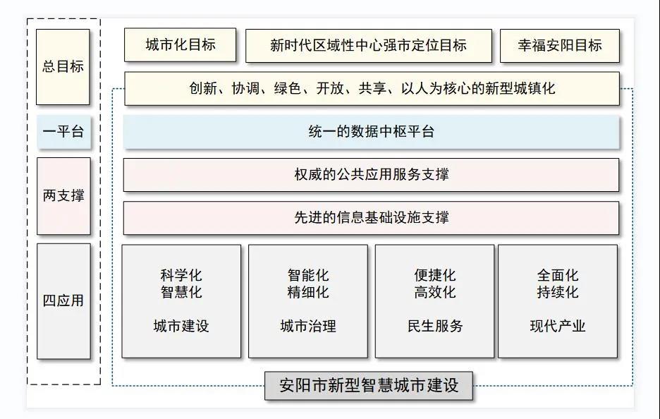 河南安阳发布智慧城市顶层设计及15项重点建设任务（2021—2023）