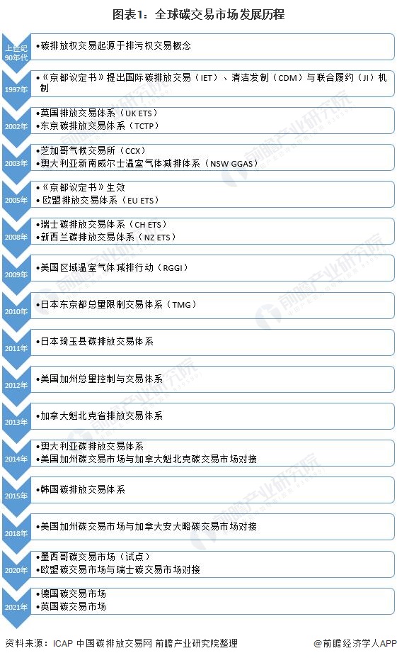 2021年全球碳排放交易市场现状及发展趋势分析