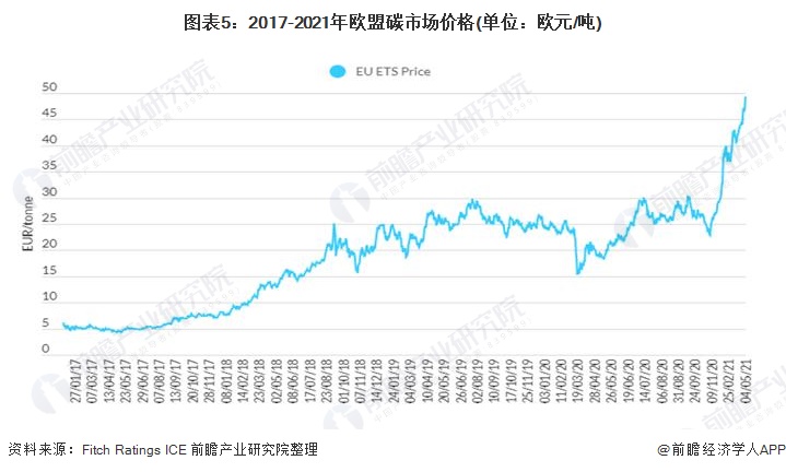 2021年全球碳排放交易市场现状及发展趋势分析