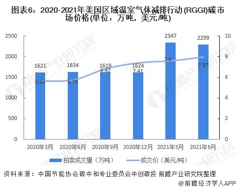 2021年全球碳排放交易市场现状及发展趋势分析