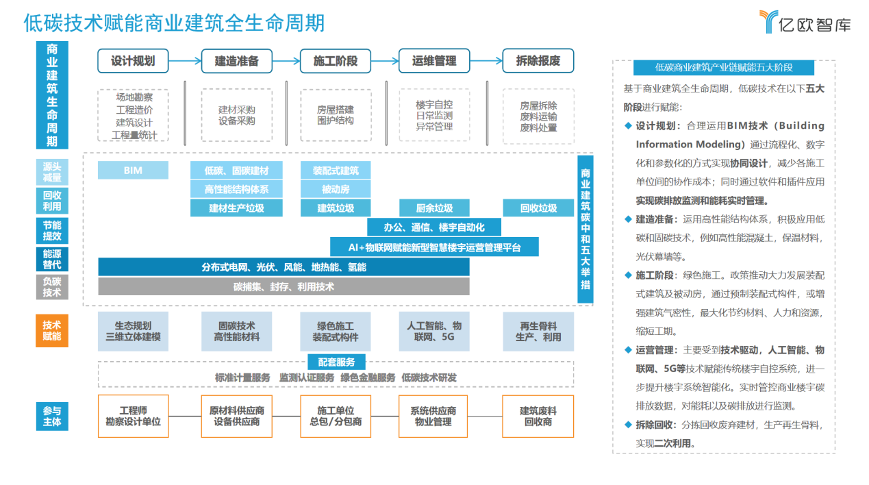 传统商业建筑全生命周期中为什么要融入先进低碳技术？