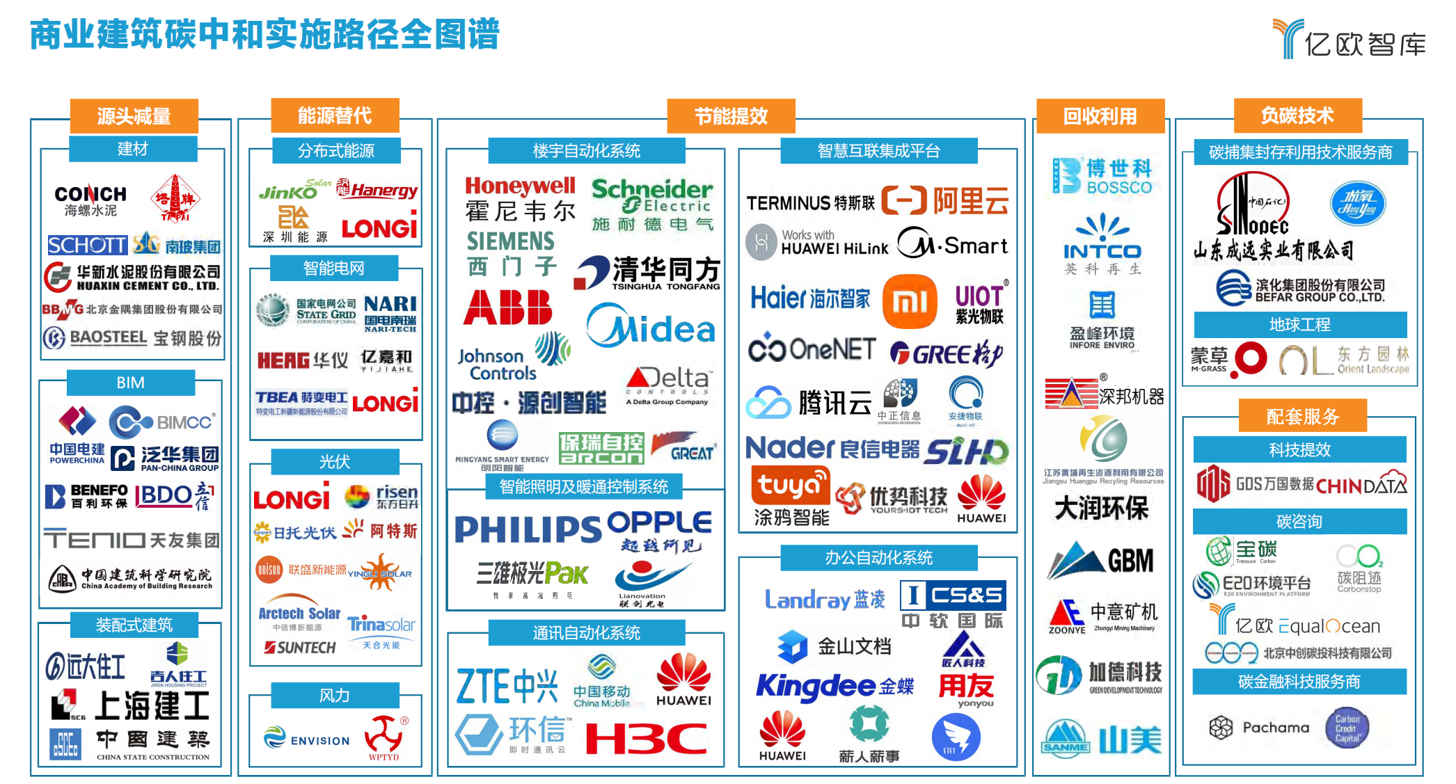 传统商业建筑全生命周期中为什么要融入先进低碳技术？