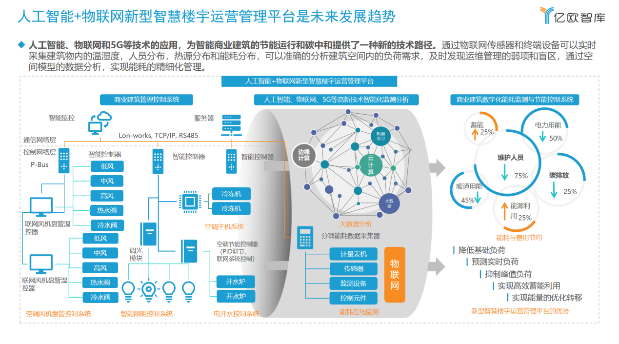 传统商业建筑全生命周期中为什么要融入先进低碳技术？