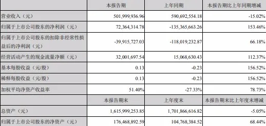 净利润超7000万元，联建光电走上“复兴路