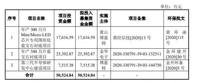 突发，博蓝特科创板IPO终止