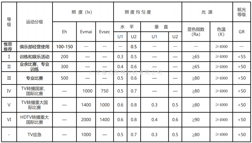 国家照明设计标准Ⅰ级-Ⅵ级