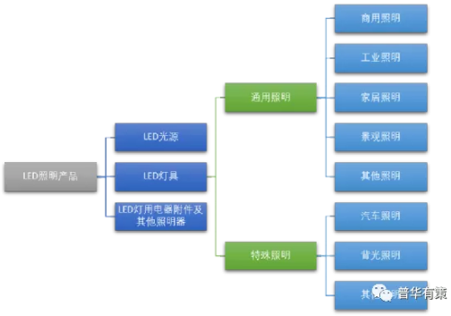 2021-2027年LED照明行业市场研究及投资前景预测报告