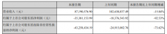 面临流动性问题，ST雪莱上半年营收仅8719万元