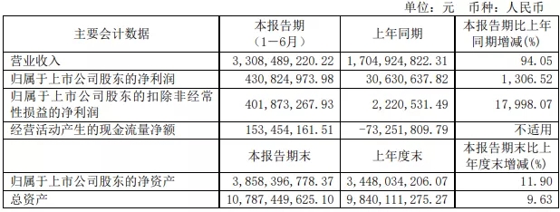 LED业务毛利率由负转正，原因是加速去库存？