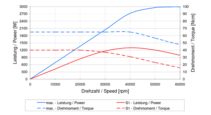 金属切削主轴需要具备哪些技术要求
