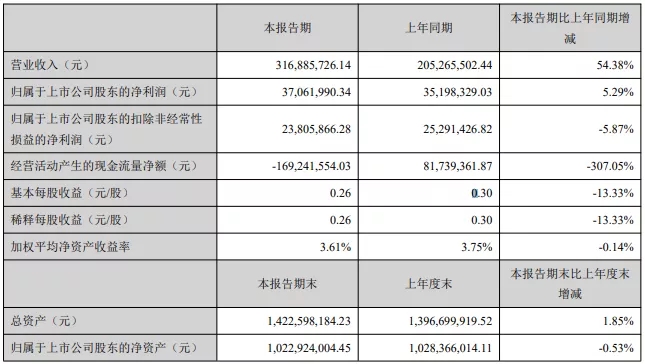 供货华为、三星、夏普等，这家企业上半年营收增长超54%