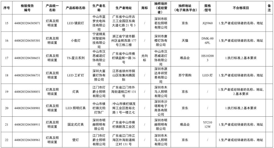 广东省市监局抽检发现：70款灯具及照明装置产品标签标识不合格