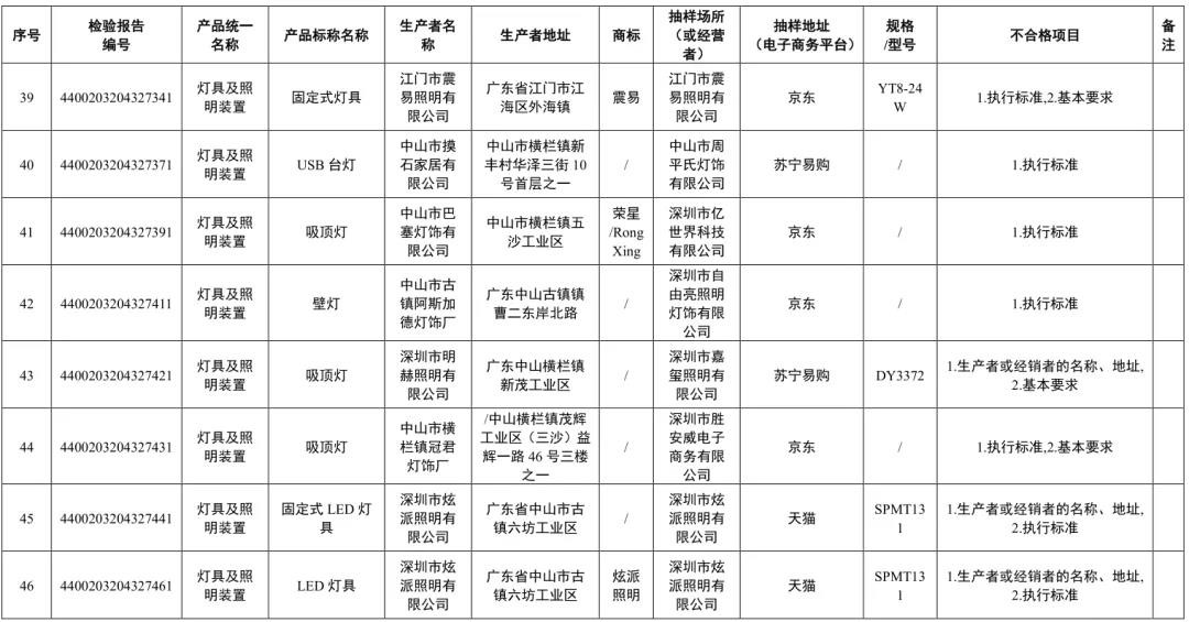 广东省市监局抽检发现：70款灯具及照明装置产品标签标识不合格