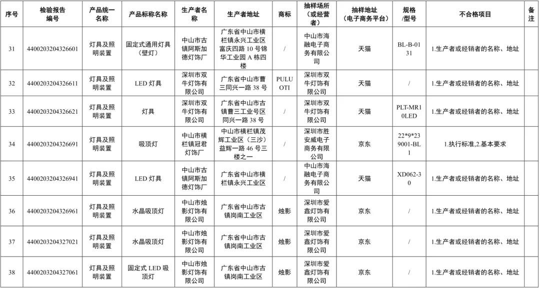 广东省市监局抽检发现：70款灯具及照明装置产品标签标识不合格