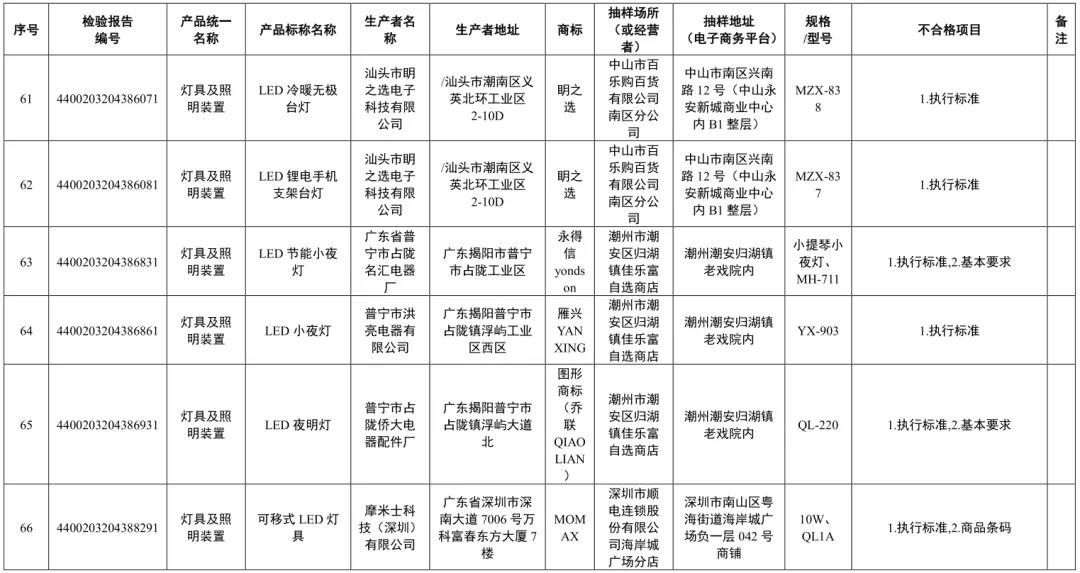 广东省市监局抽检发现：70款灯具及照明装置产品标签标识不合格