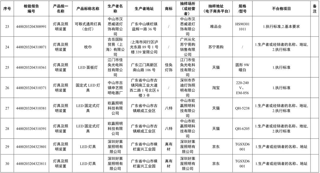 广东省市监局抽检发现：70款灯具及照明装置产品标签标识不合格