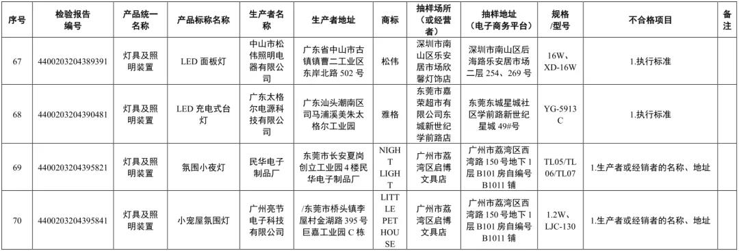 广东省市监局抽检发现：70款灯具及照明装置产品标签标识不合格