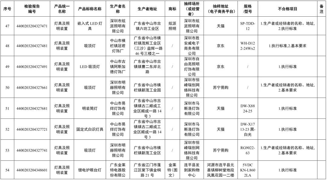 广东省市监局抽检发现：70款灯具及照明装置产品标签标识不合格