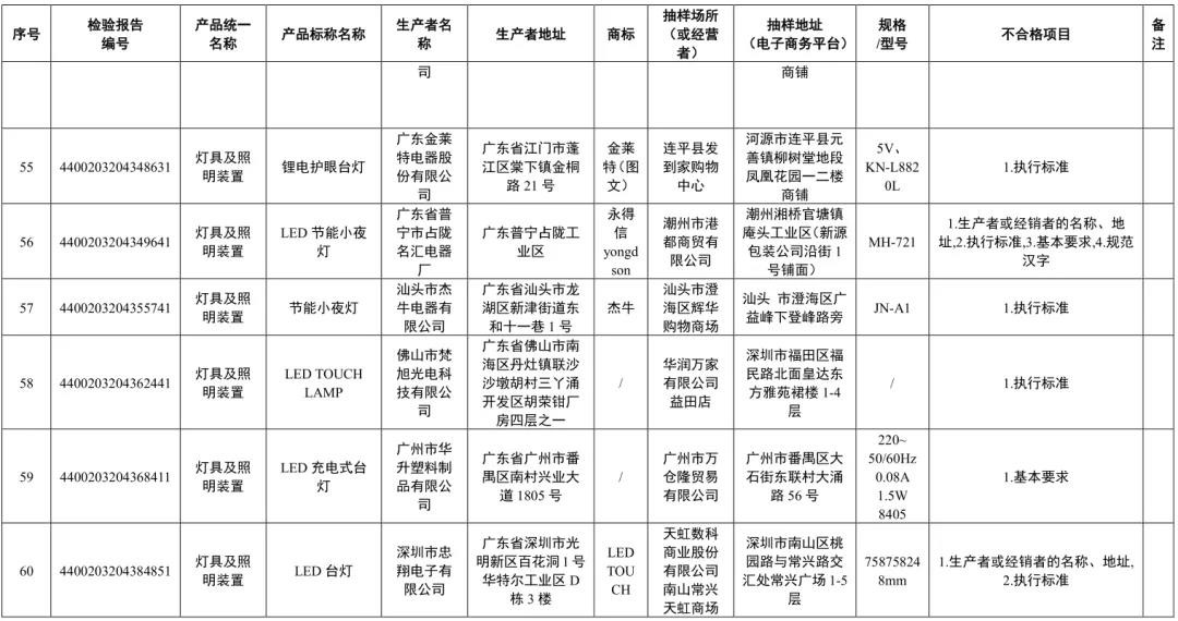 广东省市监局抽检发现：70款灯具及照明装置产品标签标识不合格