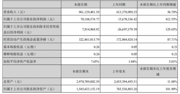 聚灿光电上半年净利7010.86万元，同比增长412.55%