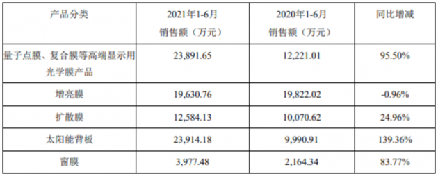 激智科技上半年净利同比增长62.36%，量子点膜等高端显示光学膜收入大增