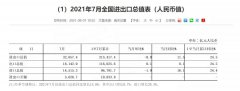 2021年7月灯具行业出口数据一览