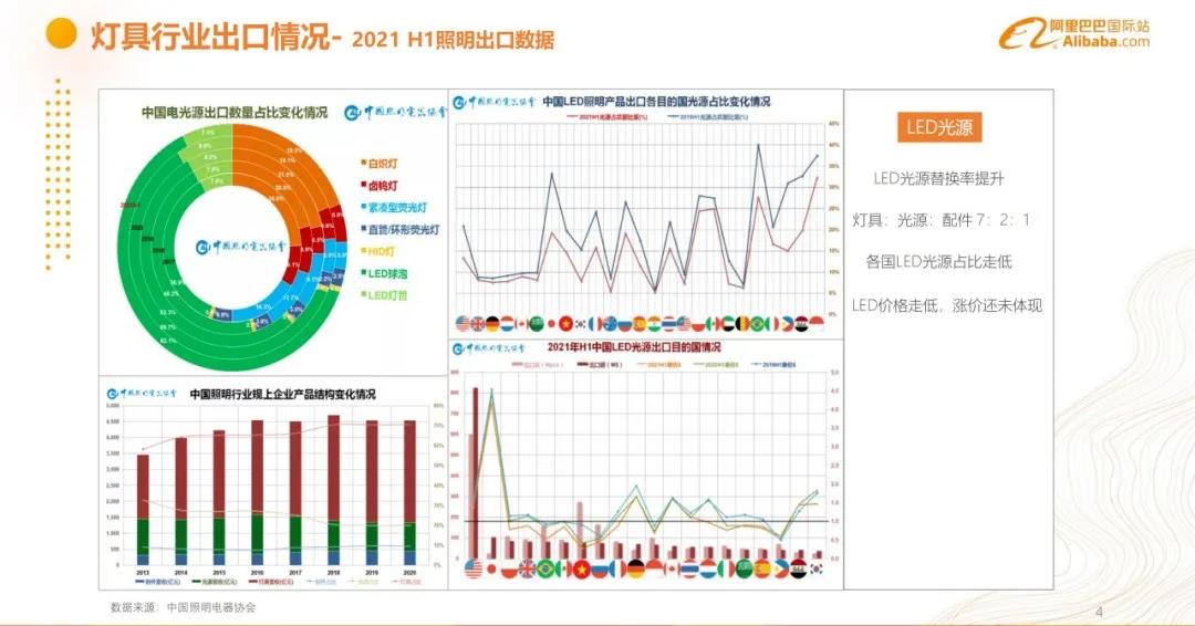 2021年7月灯具行业出口数据一览