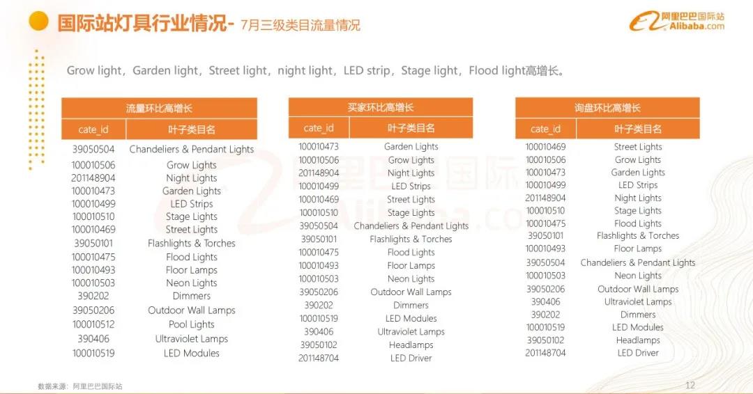 2021年7月灯具行业出口数据一览