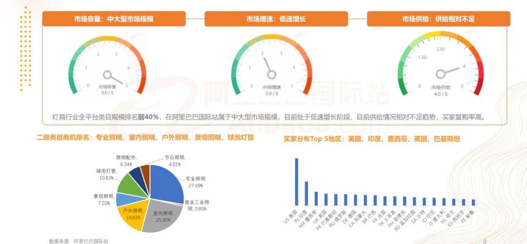 2021年7月灯具行业出口数据一览