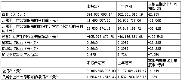 爱克股份上半年营收同比增长42.73%，净利同比下降11.06%