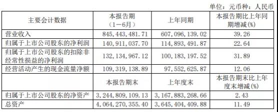 业绩最高增长超9倍，这些上市公司持续推进Mini/Micro LED布局