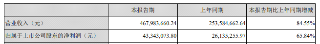 爱克股份、豪尔赛上半年盈利几何？