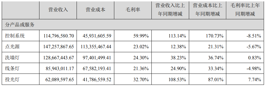 爱克股份、豪尔赛上半年盈利几何？