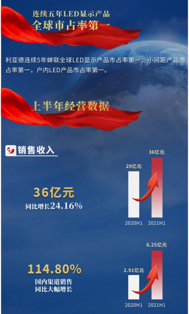 利亚德上半年净利2.85亿元，同比增长26.69%