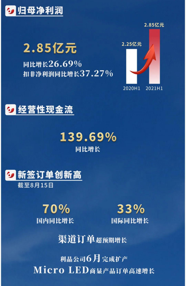 利亚德上半年净利2.85亿元，同比增长26.69%