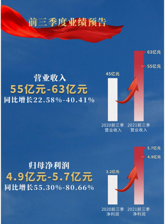 利亚德上半年净利2.85亿元，同比增长26.69%