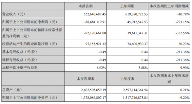 宝明科技上半年净利同比亏损293.15%