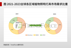 集邦：预估今年全球LED照明市场规模达到381.99亿美金